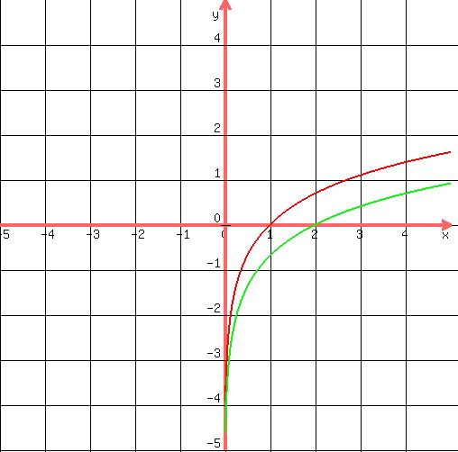 drawing%28%0D%0A500%2C+500%2C+-5%2C+5%2C+-5%2C+5%2C%0D%0Agrid%281%29%2C%0D%0Agraph%28%0D%0A500%2C+500%2C+-5%2C+5%2C+-5%2C+5%2C%0D%0Aln%28x%29%2C%0D%0Aln%28x%2F2%29%0D%0A%29%29