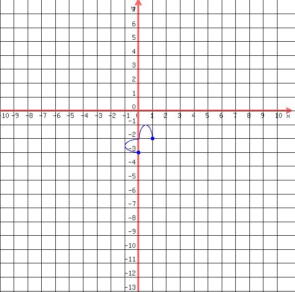 drawing%28++600%2C+600%2C+-10%2C11%2C+-13%2C+8%2C%0D%0A++++grid%281%29%2C%0D%0A++++blue%28+circle%28+0%2C-3%2C+.15%2C+1.5+%29%29%2C%0D%0A++++blue%28+circle%28+0%2C-3%2C+.1%2C+1.5+%29+%29%2C%0D%0A++++blue%28+circle%28+1%2C-2%2C+.15%2C+1.5+%29%29%2C%0D%0A++++blue%28+circle%28+1%2C-2%2C+.1%2C+1.5+%29+%29%2C%0D%0A++blue%28+arc%28+0%2C+-3%2B%281%2F2%29%2C+2%2C+1%2C+90%2C+270+%29+%29%2C%0D%0A++blue%28+arc%28+%281%2F2%29%2C+-2%2C+1%2C+2%2C+180%2C+360+%29+%29%0D%0A++%0D%0A++%29
