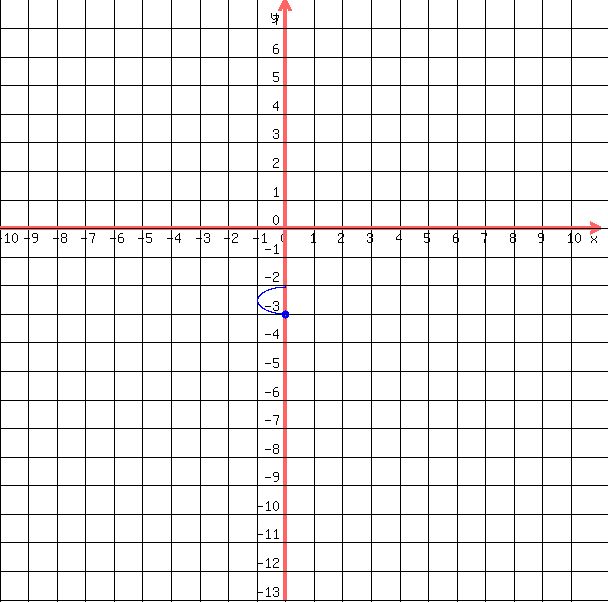 drawing%28++600%2C+600%2C+-10%2C11%2C+-13%2C+8%2C%0D%0A++++grid%281%29%2C%0D%0A++++blue%28+circle%28+0%2C-3%2C+.15%2C+1.5+%29%29%2C%0D%0A++++blue%28+circle%28+0%2C-3%2C+.1%2C+1.5+%29+%29%2C%0D%0A++blue%28+arc%28+0%2C+-3%2B%281%2F2%29%2C+2%2C+1%2C+90%2C+270+%29+%29%0D%0A++%0D%0A++%29