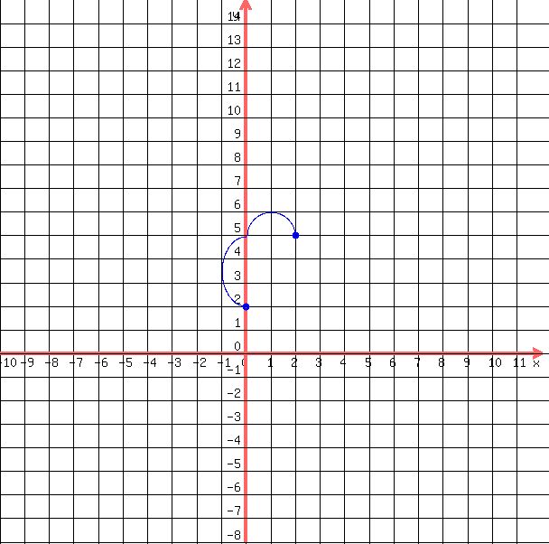 drawing%28++600%2C+600%2C+-10%2C12%2C+-8%2C+15%2C%0D%0A++++grid%281%29%2C%0D%0A++++blue%28+circle%28+0%2C2%2C+.15%2C+1.5+%29%29%2C%0D%0A++++blue%28+circle%28+0%2C2%2C+.1%2C+1.5+%29+%29%2C%0D%0A++++blue%28+circle%28+2%2C5%2C+.15%2C+1.5+%29%29%2C%0D%0A++++blue%28+circle%28+2%2C5%2C+.1%2C+1.5+%29+%29%2C%0D%0A++blue%28+arc%28+0%2C+2%2B%283%2F2%29%2C+2%2C+3%2C+90%2C+270+%29+%29%2C%0D%0A++blue%28+arc%28+%282%2F2%29%2C+5%2C+2%2C+2%2C+180%2C+360+%29+%29%0D%0A++%0D%0A++%29