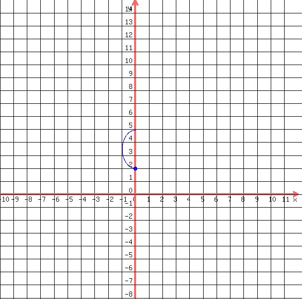 drawing%28++600%2C+600%2C+-10%2C12%2C+-8%2C+15%2C%0D%0A++++grid%281%29%2C%0D%0A++++blue%28+circle%28+0%2C2%2C+.15%2C+1.5+%29%29%2C%0D%0A++++blue%28+circle%28+0%2C2%2C+.1%2C+1.5+%29+%29%2C%0D%0A++blue%28+arc%28+0%2C+2%2B%283%2F2%29%2C+2%2C+3%2C+90%2C+270+%29+%29%0D%0A++%0D%0A++%29