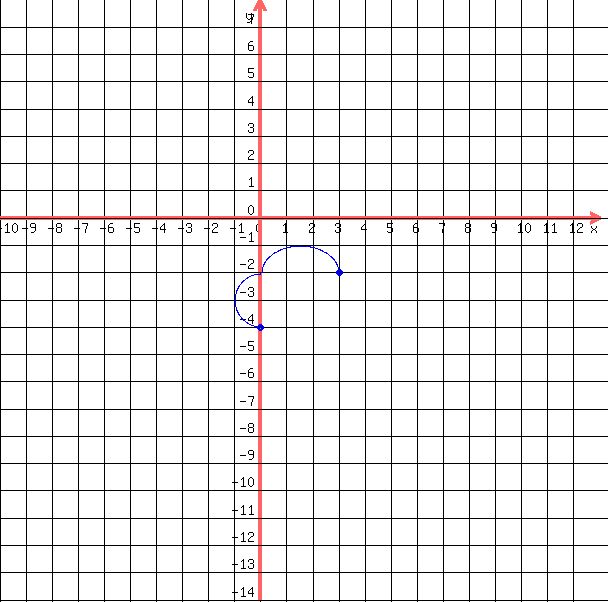 drawing%28++600%2C+600%2C+-10%2C13%2C+-14%2C+8%2C%0D%0A++++grid%281%29%2C%0D%0A++++blue%28+circle%28+0%2C-4%2C+.15%2C+1.5+%29%29%2C%0D%0A++++blue%28+circle%28+0%2C-4%2C+.1%2C+1.5+%29+%29%2C%0D%0A++++blue%28+circle%28+3%2C-2%2C+.15%2C+1.5+%29%29%2C%0D%0A++++blue%28+circle%28+3%2C-2%2C+.1%2C+1.5+%29+%29%2C%0D%0A++blue%28+arc%28+0%2C+-4%2B%282%2F2%29%2C+2%2C+2%2C+90%2C+270+%29+%29%2C%0D%0A++blue%28+arc%28+%283%2F2%29%2C+-2%2C+3%2C+2%2C+180%2C+360+%29+%29%0D%0A++%0D%0A++%29