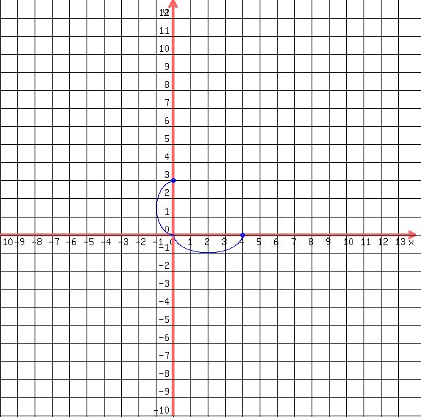 drawing%28++600%2C+600%2C+-10%2C14%2C+-10%2C+13%2C%0D%0A++++grid%281%29%2C%0D%0A++++blue%28+circle%28+0%2C3%2C+.15%2C+1.5+%29%29%2C%0D%0A++++blue%28+circle%28+0%2C3%2C+.1%2C+1.5+%29+%29%2C%0D%0A++++blue%28+circle%28+4%2C0%2C+.15%2C+1.5+%29%29%2C%0D%0A++++blue%28+circle%28+4%2C0%2C+.1%2C+1.5+%29+%29%2C%0D%0A++blue%28+arc%28+0%2C+3%2B%28-3%2F2%29%2C+2%2C+-3%2C+90%2C+270+%29+%29%2C%0D%0A++blue%28+arc%28+%284%2F2%29%2C+0%2C+4%2C+2%2C+0%2C+180+%29+%29%0D%0A++%0D%0A++%29