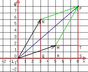 drawing%28+300%2C+250%2C+-2.4%2C+9%2C+-2%2C+9%2C+%0D%0A++++++++++++grid%281%29%2C%0D%0A++++++++++++circle+%285%2C+++2%2C+++0.1%29%2C%0D%0A++++++++++++locate+%285.2%2C+2%2C+++M%29%2C%0D%0A++++++++++++line+++%280%2C+++0%2C+++5%2C+2%29%2C%0D%0A++++++++++++++line+%284.4%2C+1.9%2C+5%2C+2%29%2C%0D%0A++++++++++++++line+%284.5%2C+1.5%2C+5%2C+2%29%2C%0D%0A%0D%0A++++++++++++circle+%283%2C+++6%2C+0.1%29%2C%0D%0A++++++++++++locate+%283.2%2C+6%2C+N%29%2C%0D%0A++++++++++++line+++%280%2C+++0%2C+++3%2C+6%29%2C%0D%0A++++++++++++++line+%282.6%2C+5.5%2C+3%2C+6%29%2C%0D%0A++++++++++++++line+%282.9%2C+5.3%2C+3%2C+6%29%2C%0D%0A%0D%0A++++++++++++circle+%288%2C+++8%2C+0.1%29%2C%0D%0A++++++++++++locate+%288.2%2C+8%2C+P%29%2C%0D%0A%0D%0A++++++green%28line+++%285%2C+++2%2C+++8%2C+8%29%29%2C%0D%0A++++++++green%28line+%287.6%2C+7.5%2C+8%2C+8%29%29%2C%0D%0A++++++++green%28line+%287.9%2C+7.3%2C+8%2C+8%29%29%2C%0D%0A%0D%0A++++++green%28line+++%283%2C+++6%2C+++8%2C+8%29%29%2C%0D%0A++++++++green%28line+%287.4%2C+7.9%2C+8%2C+8%29%29%2C%0D%0A++++++++green%28line+%287.5%2C+7.5%2C+8%2C+8%29%29%2C%0D%0A%0D%0A+++++++blue%28line+++%280%2C+++0%2C+++8%2C+8%29%29%2C%0D%0A%0D%0A++++++++red%28line+++%283%2C+++6%2C+++3%2C+0%29%29%2C%0D%0A++++++++++++++locate%283.2%2C0.7%2C+Q%29%2C%0D%0A%0D%0A++++++++red%28line+++%285%2C+++2%2C+++5%2C+0%29%29%2C%0D%0A++++++++++++++locate%285.2%2C0.7%2C+R%29%2C%0D%0A%0D%0A++++++++red%28line+++%288%2C+++8%2C+++8%2C+0%29%29%2C%0D%0A++++++++++++++locate%288.2%2C0.7%2C+S%29%2C%0D%0A%0D%0A++++++++red%28line+++%285%2C+++2%2C+++8%2C+2%29%29%2C%0D%0A++++++++++++++locate%288.2%2C2%2C+++T%29%0D%0A%29