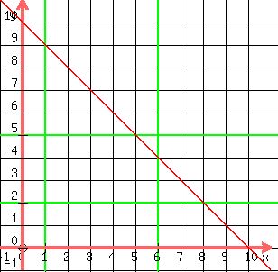 drawing%28+300%2C+300%2C+-1%2C+11%2C+-1%2C+11%2Cgrid%28+1+%29%2Ccircle%28+0%2C+0%2C+.2+%29%2C%0D%0Agreen%28line%28-2%2C2%2C12%2C2%29%29%2C%0D%0Agreen%28line%28-2%2C5%2C12%2C5%29%29%2C%0D%0Agreen%28line%281%2C-1%2C1%2C15%29%29%2C%0D%0Agreen%28line%286%2C-1%2C6%2C15%29%29%2C%0D%0Agraph%28+300%2C+300%2C+-1%2C+11%2C+-1%2C+11%2C+-x%2B10%29%29+