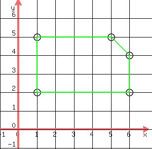 drawing%28+300%2C+300%2C+-1%2C+7%2C+-1%2C+7%2Cgrid%28+1+%29%2C%0D%0Acircle%28+1%2C+2%2C+.2+%29%2C%0D%0Acircle%28+1%2C+5%2C+.2+%29%2C%0D%0Acircle%28+6%2C+2%2C+.2+%29%2C%0D%0Acircle%28+6%2C+4%2C+.2+%29%2C%0D%0Acircle%28+5%2C+5%2C+.2+%29%2C%0D%0A%0D%0Agreen%28line%281%2C2%2C6%2C2%29%29%2C%0D%0Agreen%28line%281%2C2%2C1%2C5%29%29%2C%0D%0Agreen%28line%285%2C5%2C6%2C4%29%29%2C%0D%0Agreen%28line%286%2C2%2C6%2C4%29%29%2C%0D%0Agreen%28line%286%2C4%2C5%2C5%29%29%2C%0D%0Agreen%28line%285%2C5%2C1%2C5%29%29%0D%0A%29+