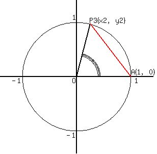 drawing%28+300%2C+300%2C+-1.4%2C+1.4%2C+-1.4%2C+1.4%2C+%0D%0A++++++++++++circle+%280%2C++++++0%2C+++++1.0%29%2C%0D%0A++++++++++++line+++%28-1.4%2C+++0%2C+++++1.4%2C+0%29%2C%0D%0A++++++++++++line+++%28+0%2C++++-1.4%2C+++0%2C+++1.4%29%2C%0D%0A++++++++++++locate+%28-0.08%2C++0.0%2C+++O%29%2C%0D%0A++++++++++++locate+%28+1.06%2C++0.0%2C+++1%29%2C%0D%0A++++++++++++locate+%28-1.2%2C+++0.0%2C++-1%29%2C%0D%0A++++++++++++locate+%28-0.2%2C++-1%2C++++-1%29%2C%0D%0A++++++++++++locate+%28-0.08%2C++1.15%2C++1%29%2C%0D%0A++++++++++++locate+%28+0.24%2C++1.10%2C++P3%28x2%2Cy2%29%29%2C%0D%0A++++++++++++locate+%28+1%2C+++++0.15%2C++A%281%2C0%29%29%2C%0D%0A++++++++++++line+++%28+0%2C+++++0%2C+++++0.259%2C+0.966%29%2C%0D%0A++++++++++++arc++++%28+0%2C+++++0%2C+++++0.8%2C+++0.8%2C++285%2C+0%29%2C%0D%0A++++++++++++arc++++%28+0%2C+++++0%2C+++++0.84%2C++0.84%2C+285%2C+0%29%2C%0D%0A++++++++++++arc++++%28+0%2C+++++0%2C+++++0.88%2C++0.88%2C+285%2C+0%29%2C%0D%0A%0D%0A++++++++red%28line+++%28+1%2C+++++0%2C+++++0.259%2C+0.966%29%29%0D%0A%29