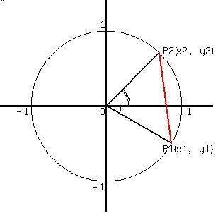 drawing%28+300%2C+300%2C+-1.4%2C+1.4%2C+-1.4%2C+1.4%2C+%0D%0A++++++++++++circle+%280%2C++++++0%2C+++++1.0%29%2C%0D%0A++++++++++++line+++%28-1.4%2C+++0%2C+++++1.4%2C+0%29%2C%0D%0A++++++++++++line+++%28+0%2C++++-1.4%2C+++0%2C+++1.4%29%2C%0D%0A++++++++++++locate+%28-0.08%2C++0.0%2C+++O%29%2C%0D%0A++++++++++++locate+%28+1.06%2C++0.0%2C+++1%29%2C%0D%0A++++++++++++locate+%28-1.2%2C+++0.0%2C++-1%29%2C%0D%0A++++++++++++locate+%28-0.2%2C++-1%2C++++-1%29%2C%0D%0A++++++++++++locate+%28-0.08%2C++1.15%2C++1%29%2C%0D%0A++++++++++++locate+%28+0.75%2C+-0.5%2C+++P1%28x1%2Cy1%29%29%2C%0D%0A++++++++++++line+++%28+0%2C+++++0%2C+++++0.866%2C+-0.5%29%2C%0D%0A++++++++++++arc++++%28+0%2C+++++0%2C+++++0.4%2C++++0.4%2C+0%2C+30%29%0D%0A%0D%0A++++++++++++locate+%28+0.7%2C+++0.8%2C+++P2%28x2%2Cy2%29%29%2C%0D%0A++++++++++++line+++%28+0%2C+++++0%2C+++++0.707%2C+0.707%29%2C%0D%0A++++++++++++arc++++%28+0%2C+++++0%2C+++++0.6%2C+++0.6%2C++315%2C+0%29%2C%0D%0A++++++++++++arc++++%28+0%2C+++++0%2C+++++0.64%2C++0.64%2C+315%2C+0%29%2C%0D%0A%0D%0A++++++++red%28line+++%28+0.866%2C-0.5%2C+++0.707%2C+0.707%29%29%0D%0A%29