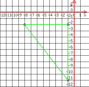 drawing( 300, 300, -12, 2, -12, 2,grid( 1 ),circle( -8, -2, .2 ),<BR>
circle( -1, -11, .2 ),<BR>
circle( -1, -2, .2 ),<BR>
green(line(-1,-11,-1,-2)),<BR>
green(line(-1,-2,-8,-2)),<BR>
green(line( -8, -2, -1, -11)))