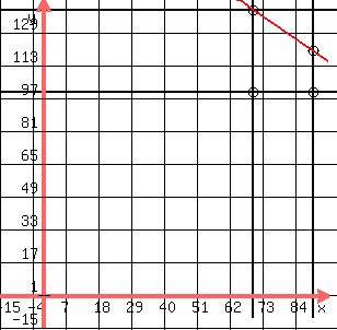drawing( 300, 300, -15, 95, -15, 145,grid( 1 ),circle( 70, 100, 2 ),<BR>
circle(90,100,2),<BR>
circle(70,140,2),<BR>
circle(90,120,2),<BR>
line(-20,100,200,100),line(-20,140,200,140),line(70,-10,70,200),line(90,-10,90,200),graph( 300, 300, -15, 95, -15, 145, 210-x) )