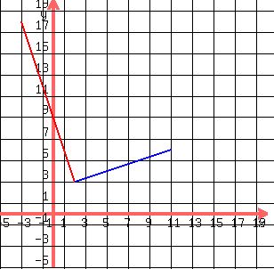 drawing%28+300%2C+300%2C+-5%2C+20%2C+-5%2C+20%2Cgrid%28+1+%29%2Cred%28line%282%2C3%2C-3%2C18%29%29%2Cblue%28line%28+2%2C+3%2C+11%2C+6%29%29%29