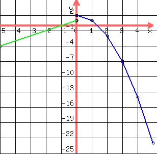drawing%28+300%2C+300%2C+-5%2C+5%2C+-25%2C+5%2Cgrid%28+1+%29%2C%0D%0Acircle%280%2C2%2C.1%29%2C%0D%0Acircle%281%2C1%2C.1%29%2C%0D%0Acircle%282%2C-2%2C.1%29%2C%0D%0Acircle%283%2C-7%2C.1%29%2C%0D%0Acircle%284%2C-14%2C.1%29%2C%0D%0Acircle%285%2C-23%2C.1%29%2C%0D%0Ablue%28line%280%2C2%2C1%2C1%29%29%2C%0D%0Ablue%28line%281%2C1%2C2%2C-2%29%29%2C%0D%0Ablue%28line%282%2C-2%2C3%2C-7%29%29%2C%0D%0Ablue%28line%283%2C-7%2C4%2C-14%29%29%2C%0D%0Ablue%28line%284%2C-14%2C5%2C-23%29%29%2C%0D%0Acircle%28+-5%2C+-4%2C+.1+%29%2Ccircle%280%2C1%2C.1%29%2Cgreen%28line%28+-5%2C+-4%2C+0%2C1%29%29%29