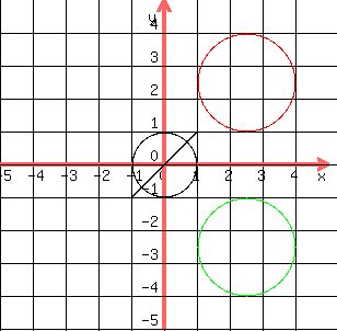 drawing( 300, 300, -5, 5, -5, 5,
grid( 1 ),
circle( 0, 0, 1 ),
red( circle( 2.5, 2.5, 1.5 ) ),
green( circle( 2.5, -2.5, 1.5 ) ),
line( -1, -1, 1, 1 )
)