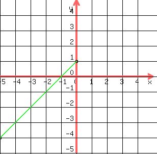 drawing%28+300%2C+300%2C+-5%2C+5%2C+-5%2C+5%2Cgrid%28+1+%29%2Ccircle%28+-5%2C+-4%2C+.1+%29%2Ccircle%280%2C1%2C.1%29%2Cgreen%28line%28+-5%2C+-4%2C+0%2C1%29%29%29