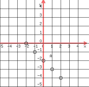 drawing%28+300%2C+300%2C+-5%2C+5%2C+-5%2C+5%2Cgrid%28+1+%29%2Ccircle%28+0%2C+-2%2C+.2+%29%2Clocate%28+.%0D%0A75%2C+-1.2%2CA++%29%2C+circle%28+1%2C+-3%2C+.2%29%2Ccircle%28+2%2C+-4%2C+.2+%29%2Ccircle%28+-1%2C+-1%2C+.2+%29%2Ccircle%28+-2%2C+0%2C+.2+%29%29