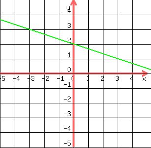 drawing( 300, 300, -5, 5, -5, 5,grid( 1 ),green(line(-18,8,18,-4)))