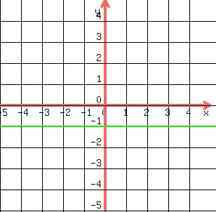 drawing( 300, 300, -5, 5, -5, 5,grid( 1 ),green(line(-20,-1,20,-1)))