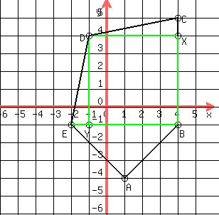 drawing( 300, 300, -6, 6, -6, 6,grid( 1 ),<BR>
circle( 1, -4, .2 ),<BR>
circle( 4, -1, .2 ),<BR>
circle( 4, 5, .2 ),<BR>
circle( -1, 4, .2 ),<BR>
circle( -2, -1, .2 ),<BR>
circle(4,4,.2),<BR>
circle(-1,-1,.2),<BR>
green(line(4,4,-1,4)),<BR>
green(line(-2,-1,4,-1)),<BR>
green(line(-1,-1,-1,4)),<BR>
green(line(4,-1,4,4)),<BR>
locate(-1.2,-1.2,Y),<BR>
locate(4.2,4,X),<BR>
line(1,-4,4,-1),<BR>
line(4,4,4,5),<BR>
line(4,5,-1,4),<BR>
line(-1,4,-2,-1),<BR>
line(-2,-1,1,-4),<BR>
locate(1.1,-4.2,A),<BR>
locate(4.1,-1.2,B),<BR>
locate(4.2,5.2,C),<BR>
locate(-1.5,4.2,D),<BR>
locate(-2.5,-1.2,E)<BR>
)