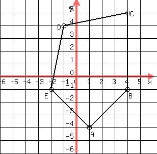 drawing( 300, 300, -6, 6, -6, 6,grid( 1 ),<BR>
circle( 1, -4, .2 ),<BR>
circle( 4, -1, .2 ),<BR>
circle( 4, 5, .2 ),<BR>
circle( -1, 4, .2 ),<BR>
circle( -2, -1, .2 ),<BR>
line(1,-4,4,-1),<BR>
line(4,-1,4,5),<BR>
line(4,5,-1,4),<BR>
line(-1,4,-2,-1),<BR>
line(-2,-1,1,-4),<BR>
locate(1.1,-4.2,A),<BR>
locate(4.1,-1.2,B),<BR>
locate(4.2,5.2,C),<BR>
locate(-1.5,4.2,D),<BR>
locate(-2.5,-1.2,E)<BR>
)
