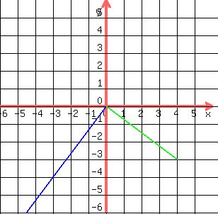 drawing%28+300%2C+300%2C+-6%2C+6%2C+-6%2C+6%2Cgrid%28+1+%29%2Cblue%28line%280%2C0%2C-4.5%2C-6%29%29%2Cgreen%28line%28+0%2C0%2C+4%2C+-3%29%29%29