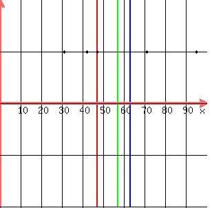 drawing( 300, 300, 0,100, -2, 2, blue(line(63,-2,63,2)),green(line(57.2,-2,57.2,2)),red(line(47,-2,47,2)),grid(1),circle(42,1,.7),circle(47,1,.7),circle(71,1,.7),circle(95,1,.7),circle( 31, 1, .7 ))