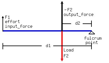 drawing%28+340%2C+200%2C+-4.2%2C+3.0%2C+-2.1%2C+2.1%2C+%0D%0A+++++++blue%28line%28+-4%2C++++0%2C++++2%2C++++0++%29%29%2C%0D%0A+++++++blue%28line%28+-4%2C++++0.03%2C+2%2C++++0.03%29%29%2C%0D%0A++++++++++++line%28++1.8%2C+-0.2%2C++2%2C++++0++%29%2C%0D%0A++++++++++++line%28++2.2%2C+-0.2%2C++2%2C++++0++%29%2C%0D%0A++++++++++++line%28++1.8%2C+-0.2%2C++2.2%2C+-0.2%29%2C%0D%0A%0D%0A++++++++++++line%28+-4%2C+++++0%2C+++-4%2C++1%29%2C%0D%0A++++++++++++line%28+-4.05%2C++0.9%2C+-4%2C++1%29%2C%0D%0A++++++++++++line%28+-3.95%2C++0.9%2C+-4%2C++1%29%2C%0D%0A++++++++++++locate%28-3.85%2C+1.1%2C+F1%29%2C%0D%0A++++++++++++locate%28-3.85%2C+0.8%2C+effort%29%2C%0D%0A++++++++++++locate%28-3.85%2C+0.5%2C+input_force%29%2C%0D%0A%0D%0A++++++++++++line%28+-0.02%2C++0%2C++++-0.02%2C++1.85%29%2C%0D%0A++++++++++++line%28++0.02%2C++0%2C+++++0.02%2C++1.85%29%2C%0D%0A++++++++++++line%28++0.00%2C++1.85%2C++0.00%2C++2.00%29%2C%0D%0A++++++++++++line%28+-0.06%2C++1.85%2C++0.00%2C++2%29%2C%0D%0A++++++++++++line%28++0.06%2C++1.85%2C++0.00%2C++2%29%2C%0D%0A++++++++++++locate%28+0.1%2C++1.6%2C+-F2%29%2C%0D%0A++++++++++++locate%28+0.1%2C++1.3%2C+output_force%29%2C%0D%0A%0D%0A++++++++red%28line%28+-0.02%2C++0%2C++++-0.02%2C+-1.85%29%29%2C%0D%0A++++++++red%28line%28++0.02%2C++0%2C+++++0.02%2C+-1.85%29%29%2C%0D%0A++++++++red%28line%28++0.00%2C+-1.85%2C++0.00%2C+-2.00%29%29%2C%0D%0A++++++++red%28line%28+-0.06%2C+-1.85%2C++0.00%2C+-2%29%29%2C%0D%0A++++++++red%28line%28++0.06%2C+-1.85%2C++0.00%2C+-2%29%29%2C%0D%0A++++++++++++locate%28+0.1%2C+-1.5%2C+F2%29%2C%0D%0A++++++++++++locate%28+0.1%2C+-1.1%2C+Load%29%2C%0D%0A%0D%0A++++++++++++locate%28++1.5%2C+-0.3%2C+fulcrum%29%2C%0D%0A++++++++++++locate%28++1.6%2C+-0.6%2C+point%29%2C%0D%0A%0D%0A++++++++++++line%28+-4%2C++++-0.8%2C+++-4%2C++-1.2%29%2C%0D%0A++++++++++++line%28++2%2C++++-0.8%2C++++2%2C++-1.2%29%2C%0D%0A++++++++++++line%28+-4%2C++++-1.0%2C+++-1.4%2C-1.0%29%2C%0D%0A++++++++++++line%28+-0.6%2C++-1.0%2C++++2.0%2C-1.0%29%2C%0D%0A++++++++++++locate%28-1.1%2C+-0.8%2C++++d1%29%2C%0D%0A%0D%0A++++++++++++line%28++0%2C+++++0.5%2C++++0.6%2C+0.5%29%2C%0D%0A++++++++++++line%28++1.4%2C+++0.5%2C++++2.0%2C+0.5%29%2C%0D%0A++++++++++++line%28++2%2C+++++0.3%2C++++2%2C+++0.7%29%2C%0D%0A++++++++++++locate%28+0.9%2C++0.7%2C++++d2%29%0D%0A%29
