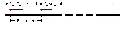 drawing%28+400%2C+100%2C+-0.1%2C++1.1%2C-1.1%2C+1.1%2C+%0D%0A%0D%0A++++++++++++line%28-0.05%2C+0.0%2C+++0.50%2C++0.0%29%2C%0D%0A++++++++++++line%28-0.05%2C+0.03%2C++0.50%2C++0.03%29%2C%0D%0A++++++++++++line%28-0.05%2C-0.03%2C++0.50%2C+-0.03%29%2C%0D%0A%0D%0A++++++++++++line%28+0.53%2C+0.0%2C+++0.60%2C++0.0%29%2C%0D%0A++++++++++++line%28+0.53%2C+0.03%2C++0.60%2C++0.03%29%2C%0D%0A++++++++++++line%28+0.53%2C-0.03%2C++0.60%2C+-0.03%29%2C%0D%0A%0D%0A++++++++++++line%28+0.63%2C+0.0%2C+++0.70%2C++0.0%29%2C%0D%0A++++++++++++line%28+0.63%2C+0.03%2C++0.70%2C++0.03%29%2C%0D%0A++++++++++++line%28+0.63%2C-0.03%2C++0.70%2C+-0.03%29%2C%0D%0A%0D%0A++++++++++++line%28+0.73%2C+0.0%2C+++0.80%2C++0.0%29%2C%0D%0A++++++++++++line%28+0.73%2C+0.03%2C++0.80%2C++0.03%29%2C%0D%0A++++++++++++line%28+0.73%2C-0.03%2C++0.80%2C+-0.03%29%2C%0D%0A%0D%0A++++++++++++line%28+0.83%2C+0.0%2C+++1.05%2C++0.0%29%2C%0D%0A++++++++++++line%28+0.83%2C+0.03%2C++1.05%2C++0.03%29%2C%0D%0A++++++++++++line%28+0.83%2C-0.03%2C++1.05%2C+-0.03%29%2C%0D%0A%0D%0A++++++++++++line%28+0.0%2C++0.1%2C++0.0%2C++-0.1%29%2C%0D%0A++++++++++++line%28+0.3%2C++0.1%2C++0.3%2C++-0.1%29%2C%0D%0A%0D%0A++++++++red%28circle%280.0%2C+0.4%2C+0.01%29%29%2C%0D%0A++++++++red%28circle%280.0%2C+0.4%2C+0.005%29%29%2C%0D%0A%0D%0A++++++++red%28circle%280.3%2C+0.4%2C+0.01%29%29%2C%0D%0A++++++++red%28circle%280.3%2C+0.4%2C+0.005%29%29%2C%0D%0A%0D%0A+++++++blue%28line%28+0.0%2C++0.4%2C++0.12%2C++0.4%29%29%2C%0D%0A+++++++blue%28line%280.09%2C++0.47%2C+0.12%2C++0.4%29%29%2C%0D%0A+++++++blue%28line%280.09%2C++0.35%2C+0.12%2C++0.4%29%29%2C%0D%0A++++++++++locate%28-0.08%2C+1.0%2C+Car1_70_mph%29%2C%0D%0A%0D%0A+++++++blue%28line%28+0.3%2C++0.4%2C++0.4%2C++0.4%29%29%2C%0D%0A+++++++blue%28line%28+0.37%2C+0.47%2C+0.4%2C++0.4%29%29%2C%0D%0A+++++++blue%28line%28+0.37%2C+0.35%2C+0.4%2C++0.4%29%29%2C%0D%0A++++++++++locate%28+0.25%2C++1.0%2C+Car2_60_mph%29%2C%0D%0A%0D%0A%0D%0A++++++++++++line%28+0.0%2C+-0.3%2C++0.0%2C++-0.5%29%2C%0D%0A++++++++++++line%28+0.3%2C+-0.3%2C++0.3%2C++-0.5%29%2C%0D%0A++++++++++++line%28+0.0%2C+-0.4%2C++0.04%2C+-0.4%29%2C%0D%0A++++++++++++line%28+0.26%2C-0.4%2C++0.3%2C++-0.4%29%2C%0D%0A++++++++++++locate%280.05%2C-0.2%2C+30_miles%29%2C%0D%0A%0D%0A++++++++++++line%28+1.00%2C+0.9%2C++1.00%2C+0.7%29%2C%0D%0A++++++++++++line%28+1.00%2C+0.6%2C++1.00%2C+0.4%29%2C%0D%0A++++++++++++line%28+1.00%2C+0.3%2C++1.00%2C+0.1%29%0D%0A%29