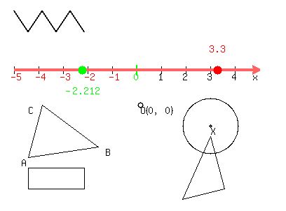 drawing( 400, 300, -10, 10, -10, 10,
locate( 0, 0, O( 0, 0 ) ),
circle( 5, -2, 2 ), circle( 5, -2, 0.1 ), locate( 5, -2, X ),
circle( 0, 0, 0.2 ),
rectangle( -8, -8, -4, -6 ),
locate( -9, 6, number_line( 350, -5, 5, 3.3, -2.212 ) ),
triangle( 3, -9, 6, -8, 5, -3 ),
triangle( -8, -5, -3, -4, -7, 0 ),
locate( -8.5, -5, A ), locate( -2.5, -4, B ), locate( -8, 0, C ),
line( -9, 9, -8, 7 ),
line( -8, 7, -7, 9 ),
line( -7, 9, -6, 7 ),
line( -6, 7, -5, 9 ),
line( -5, 9, -4, 7 )
)
