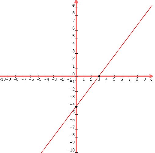drawing( 500, 500, -10, 10, -10, 10,<BR>
graph( 500, 500, -10, 10, -10, 10,(4/3)x-4),<BR>
circle(3,0,0.08),<BR>
circle(3,0,0.10),<BR>
circle(3,0,0.12),<BR>
circle(0,-4,0.08),<BR>
circle(0,-4,0.10),<BR>
circle(0,-4,0.12)<BR>
)