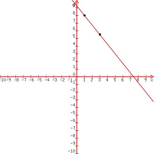 drawing%28+500%2C+500%2C+-10%2C+10%2C+-10%2C+10%2C%0D%0A+graph%28+500%2C+500%2C+-10%2C+10%2C+-10%2C+10%2C-1.25x%2B9.25%29%2C%0D%0A+circle%281%2C8%2C0.08%29%2C%0D%0A+circle%281%2C8%2C0.10%29%2C%0D%0A+circle%281%2C8%2C0.12%29%2C%0D%0A+circle%283%2C5.5%2C0.08%29%2C%0D%0A+circle%283%2C5.5%2C0.10%29%2C%0D%0A+circle%283%2C5.5%2C0.12%29%0D%0A+%29