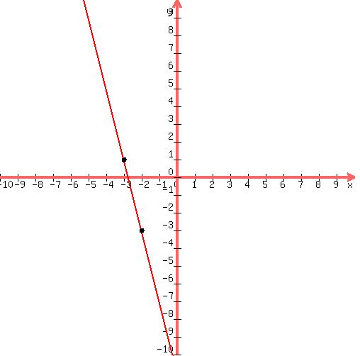 drawing%28+500%2C+500%2C+-10%2C+10%2C+-10%2C+10%2C%0D%0A+graph%28+500%2C+500%2C+-10%2C+10%2C+-10%2C+10%2C-4x-11%29%2C%0D%0A+circle%28-3%2C1%2C0.08%29%2C%0D%0A+circle%28-3%2C1%2C0.10%29%2C%0D%0A+circle%28-3%2C1%2C0.12%29%2C%0D%0A+circle%28-2%2C-3%2C0.08%29%2C%0D%0A+circle%28-2%2C-3%2C0.10%29%2C%0D%0A+circle%28-2%2C-3%2C0.12%29%0D%0A+%29