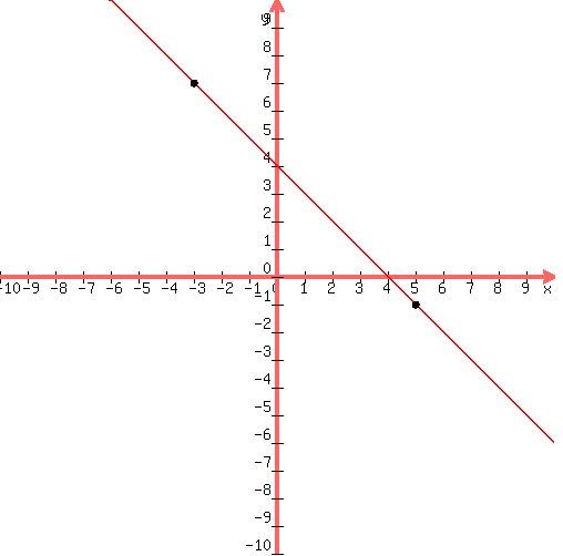 drawing%28+500%2C+500%2C+-10%2C+10%2C+-10%2C+10%2C%0D%0A+graph%28+500%2C+500%2C+-10%2C+10%2C+-10%2C+10%2C-x%2B4%29%2C%0D%0A+circle%28-3%2C7%2C0.08%29%2C%0D%0A+circle%28-3%2C7%2C0.10%29%2C%0D%0A+circle%28-3%2C7%2C0.12%29%2C%0D%0A+circle%285%2C-1%2C0.08%29%2C%0D%0A+circle%285%2C-1%2C0.10%29%2C%0D%0A+circle%285%2C-1%2C0.12%29%0D%0A+%29