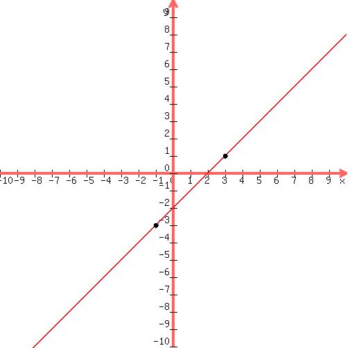 drawing%28+500%2C+500%2C+-10%2C+10%2C+-10%2C+10%2C%0D%0A+graph%28+500%2C+500%2C+-10%2C+10%2C+-10%2C+10%2Cx-2%29%2C%0D%0A+circle%283%2C1%2C0.08%29%2C%0D%0A+circle%283%2C1%2C0.10%29%2C%0D%0A+circle%283%2C1%2C0.12%29%2C%0D%0A+circle%28-1%2C-3%2C0.08%29%2C%0D%0A+circle%28-1%2C-3%2C0.10%29%2C%0D%0A+circle%28-1%2C-3%2C0.12%29%0D%0A+%29
