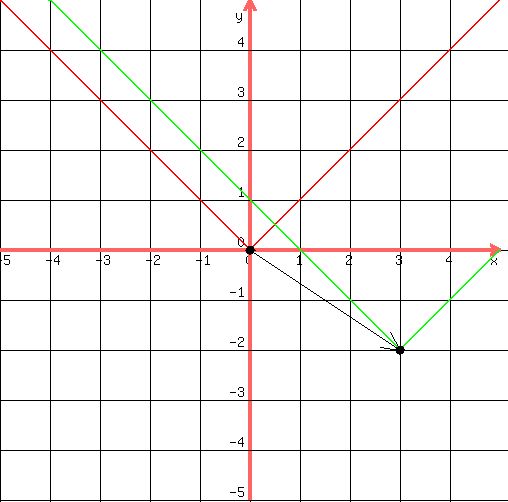 drawing%28+500%2C+500%2C+-5%2C+5%2C+-5%2C+5%2C%0D%0A+++++++++grid%281%29%2C%0D%0A+++++++++arrow%280%2C0%2C3%2C-2%29%2C%0D%0A+++++++++graph%28+500%2C+500%2C+-5%2C+5%2C+-5%2C+5%2Cabs%28x%29%2C+abs%28x-3%29-2%29%2C%0D%0A+++++++++circle%283%2C-2%2C0.05%29%2C%0D%0A+++++++++circle%283%2C-2%2C0.08%29%2C%0D%0A+++++++++circle%280%2C0%2C0.05%29%2C%0D%0A+++++++++circle%280%2C0%2C0.08%29%0D%0A%29
