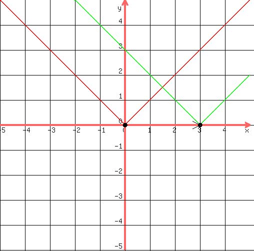 drawing%28+500%2C+500%2C+-5%2C+5%2C+-5%2C+5%2C%0D%0A+++++++++grid%281%29%2C%0D%0A+++++++++arrow%280%2C0%2C3%2C0%29%2C%0D%0A+++++++++graph%28+500%2C+500%2C+-5%2C+5%2C+-5%2C+5%2Cabs%28x%29%2C+abs%28x-3%29%29%2C%0D%0A+++++++++circle%283%2C0%2C0.05%29%2C%0D%0A+++++++++circle%283%2C0%2C0.08%29%2C%0D%0A+++++++++circle%280%2C0%2C0.05%29%2C%0D%0A+++++++++circle%280%2C0%2C0.08%29%0D%0A%29