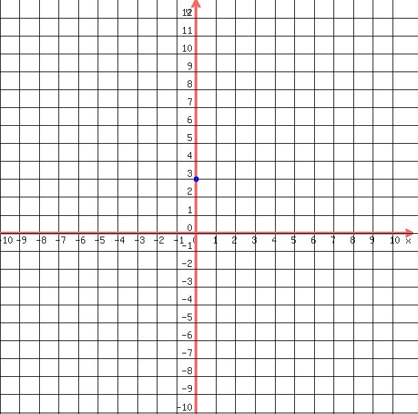 drawing%28+600%2C+600%2C+-10%2C11%2C+-10%2C+13%2C%0D%0A++++grid%28+1+%29%2C%0D%0A++%0D%0A++++blue%28+circle%28+0%2C3%2C+.15%2C+1.5+%29%29%2C%0D%0A++++blue%28+circle%28+0%2C3%2C+.1%2C+1.5+%29+%29%0D%0A++%29