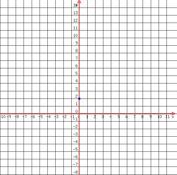 drawing%28+600%2C+600%2C+-10%2C12%2C+-8%2C+15%2C%0D%0A++++grid%28+1+%29%2C%0D%0A++%0D%0A++++blue%28+circle%28+0%2C2%2C+.15%2C+1.5+%29%29%2C%0D%0A++++blue%28+circle%28+0%2C2%2C+.1%2C+1.5+%29+%29%0D%0A++%29