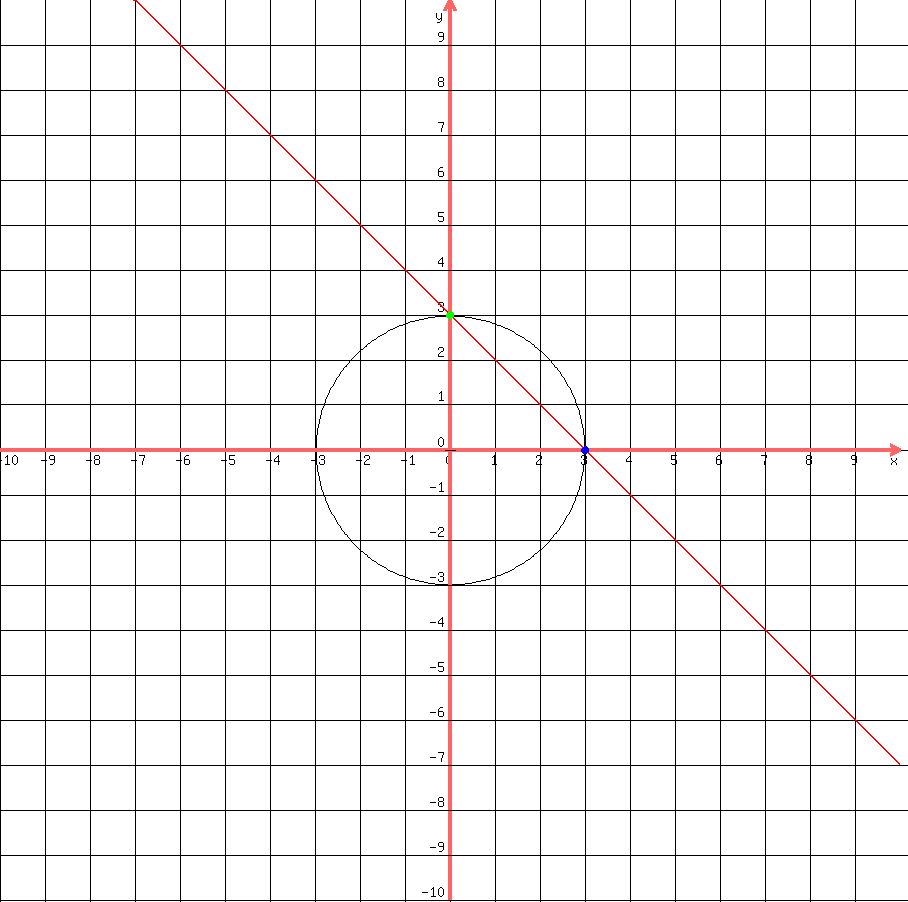 drawing%28+900%2C+900%2C+-10%2C+10%2C+-10%2C+10%2C%0D%0A+++++++++grid%281%29%2C%0D%0A+++++++++circle%280%2C0%2C3%29%2C%0D%0A+++++++++graph%28+900%2C+900%2C+-10%2C+10%2C+-10%2C+10%2C3-x%29%2C%0D%0A+++++++++blue%28circle%283%2C0%2C0.05%29%29%2C%0D%0A+++++++++blue%28circle%283%2C0%2C0.08%29%29%2C%0D%0A+++++++++green%28circle%280%2C3%2C0.05%29%29%2C%0D%0A+++++++++green%28circle%280%2C3%2C0.08%29%29%0D%0A%29