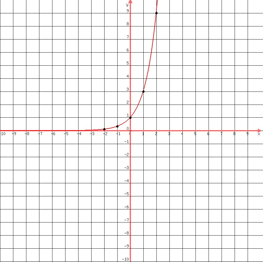 drawing%28+900%2C+900%2C+-10%2C+10%2C+-10%2C+10%2C%0D%0Agrid%28+1+%29%2C%0D%0Agraph%28+900%2C+900%2C+-10%2C+10%2C+-10%2C+10%2C+3%5Ex%29%2C%0D%0Acircle%28-2%2C0.111111111111111%2C0.05%29%2C%0D%0Acircle%28-2%2C0.111111111111111%2C0.08%29%2C%0D%0Acircle%28-1%2C0.333333333333333%2C0.05%29%2C%0D%0Acircle%28-1%2C0.333333333333333%2C0.08%29%2C%0D%0Acircle%280%2C1%2C0.05%29%2C%0D%0Acircle%280%2C1%2C0.08%29%2C%0D%0Acircle%281%2C3%2C0.05%29%2C%0D%0Acircle%281%2C3%2C0.08%29%2C%0D%0Acircle%282%2C9%2C0.05%29%2C%0D%0Acircle%282%2C9%2C0.08%29%29