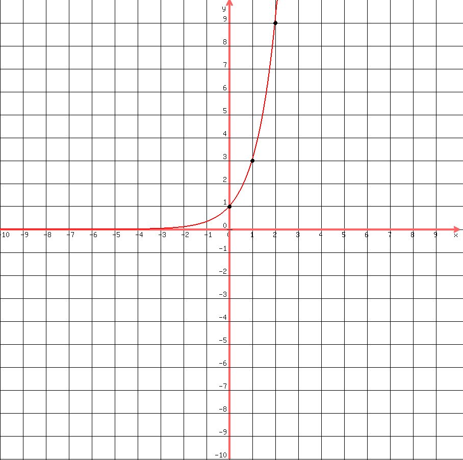 drawing%28+900%2C+900%2C+-10%2C+10%2C+-10%2C+10%2C%0D%0Agrid%28+1+%29%2C%0D%0Agraph%28+900%2C+900%2C+-10%2C+10%2C+-10%2C+10%2C+3%5Ex%29%2C%0D%0Acircle%280%2C1%2C0.05%29%2C%0D%0Acircle%280%2C1%2C0.08%29%2C%0D%0Acircle%281%2C3%2C0.05%29%2C%0D%0Acircle%281%2C3%2C0.08%29%2C%0D%0Acircle%282%2C9%2C0.05%29%2C%0D%0Acircle%282%2C9%2C0.08%29%29