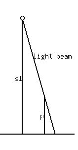 drawing%28150%2C300%2C-3%2C7%2C-2%2C18%2C%0D%0Acircle%280%2C15.6%2C0.3%29%2C+line%280%2C0%2C0%2C15.3%29%2C%0D%0Aline%283%2C0%2C3%2C5.2%29%2C+line%28-3%2C0%2C7%2C0%29%2C%0D%0Aline%280.09%2C15.29%2C4.5%2C0%29%2C%0D%0Alocate%28-1%2C8%2Csl%29%2C+locate%282.4%2C3%2Cp%29%2Clocate%281.5%2C11%2Clight%29%2Clocate%284.6%2C11%2Cbeam%29%0D%0A%29
