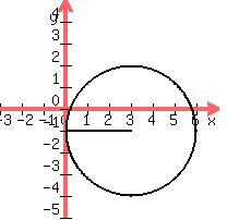 drawing%28200%2C200%2C-3%2C7%2C-5%2C5%2C+graph%28200%2C200%2C-3%2C7%2C-5%2C5%29%2C%0D%0Acircle%283%2C-1%2C3%29%2C+line%283%2C-1%2C0%2C-1%29+%29