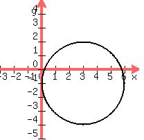 drawing%28200%2C200%2C-3%2C7%2C-5%2C5%2C+graph%28200%2C200%2C-3%2C7%2C-5%2C5%29%2C%0D%0Acircle%283%2C-1%2C3%29+%29