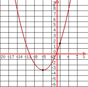 drawing(300,300,-20,10,-6,10,grid(1),graph(300,300,-20,10,-6,10,(5/36)x^2+(25/18)x+(17/36)),circle(-5,-3,.25),circle(1,2,.25)))