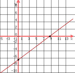 drawing(300,300,-5,15,-10,10,grid(1),graph(300,300,-5,15,-10,10,(3/4)x-13/2), circle(52/6,0,.20),circle(0,-13/2,.20))