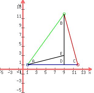 drawing(300,300,-5,15,-5,15,graph(300,300,-5,15,-5,15),blue(line(1,1,12,1)),locate(2,2.3,A),green(line(1,1,9,12)),locate(8.2,10.5,B),red(line(12,1,9,12)),locate(11,2.3,C),blue(circle(1,1,.30)),green(circle(9,12,.30)),red(circle(12,1,.30)),line(9,1,9,12),locate(8.2,2.3,D),line(1,1,9,3),locate(8.2,3.9,E))