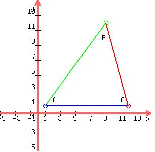 drawing(300,300,-5,15,-5,15,graph(300,300,-5,15,-5,15),blue(line(1,1,12,1)),locate(2,2.3,A),green(line(1,1,9,12)),locate(8.5,10.5,B),red(line(12,1,9,12)),locate(11,2.3,C),blue(circle(1,1,.30)),green(circle(9,12,.30)),red(circle(12,1,.30)))