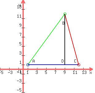 drawing(300,300,-5,15,-5,15,graph(300,300,-5,15,-5,15),blue(line(1,1,12,1)),locate(2,2.3,A),green(line(1,1,9,12)),locate(8.5,10.5,B),red(line(12,1,9,12)),locate(11,2.3,C),blue(circle(1,1,.30)),green(circle(9,12,.30)),red(circle(12,1,.30)),line(9,1,9,12),locate(8.3,2.3,D))