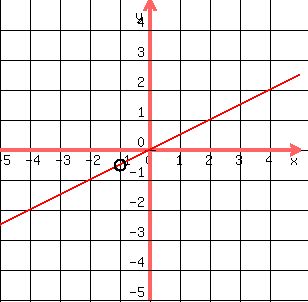drawing(300,300,-5,5,-5,5,grid(1),graph(300,300,-5,5,-5,5,(1/2)x),circle(-1,-1/2,.20))