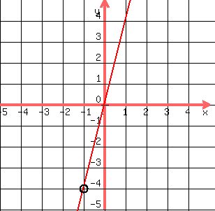 drawing(300,300,-5,5,-5,5,grid(1),graph(300,300,-5,5,-5,5,4x),circle(-1,-4,.20))